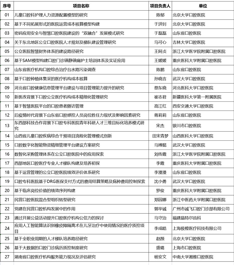 山大口腔4项课题获得中国牙病防治基金会“繁星计划-管理能力提升”项目研究基金立项支持